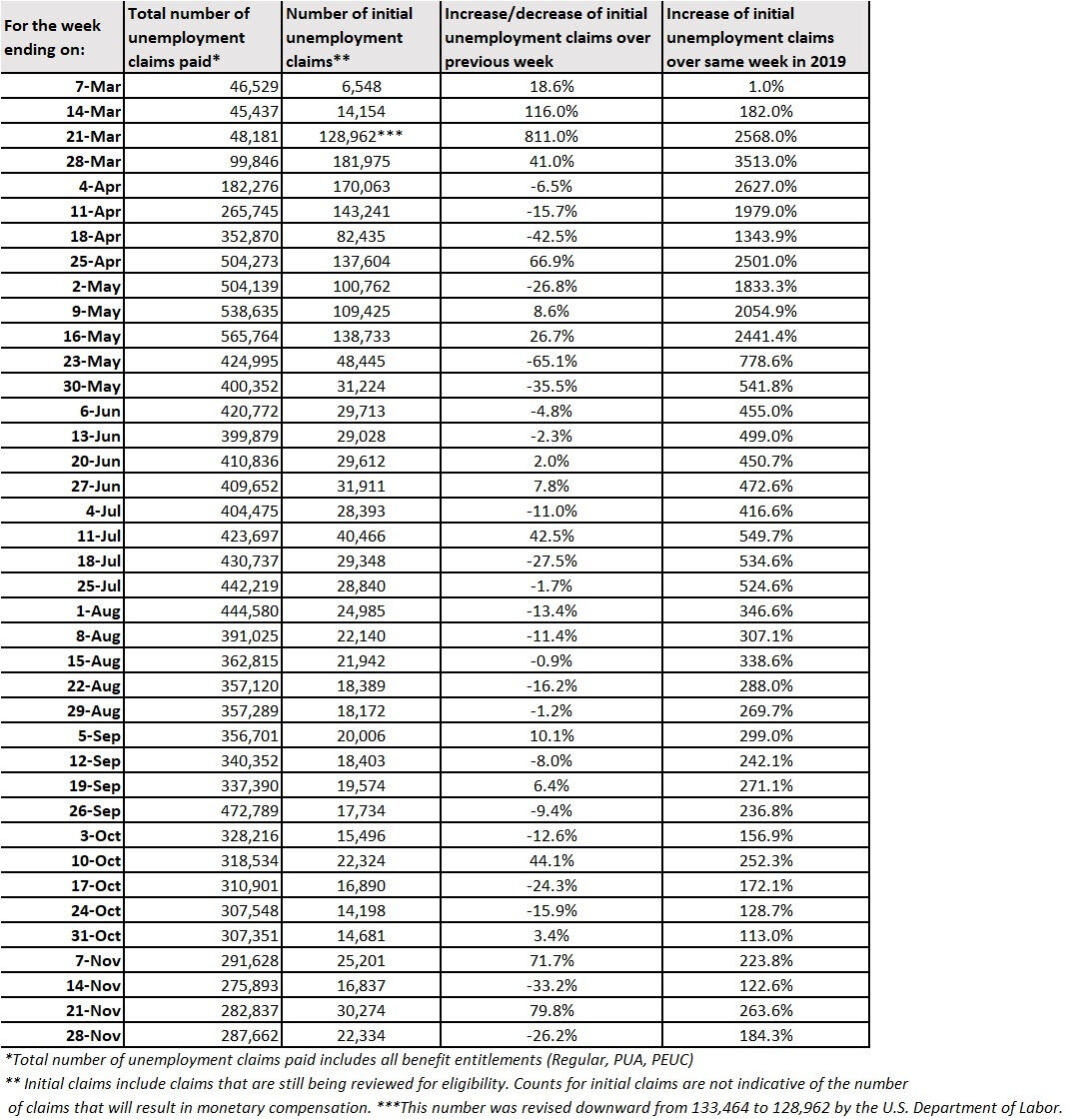 Summary of 2020 Washington State Unemployment Claims